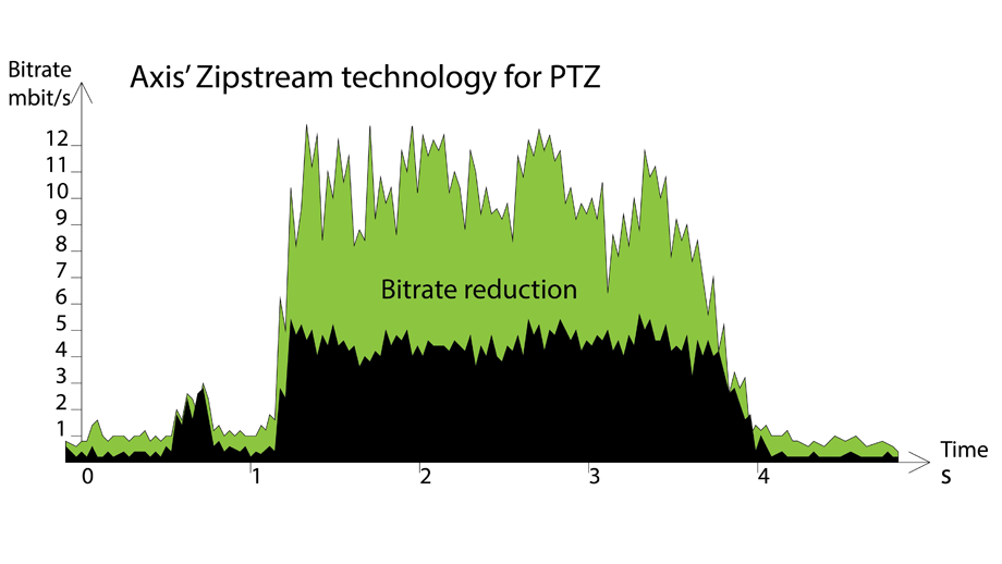 Axis’ Zipstream compression technology now automatically adapts to PTZ camera movements